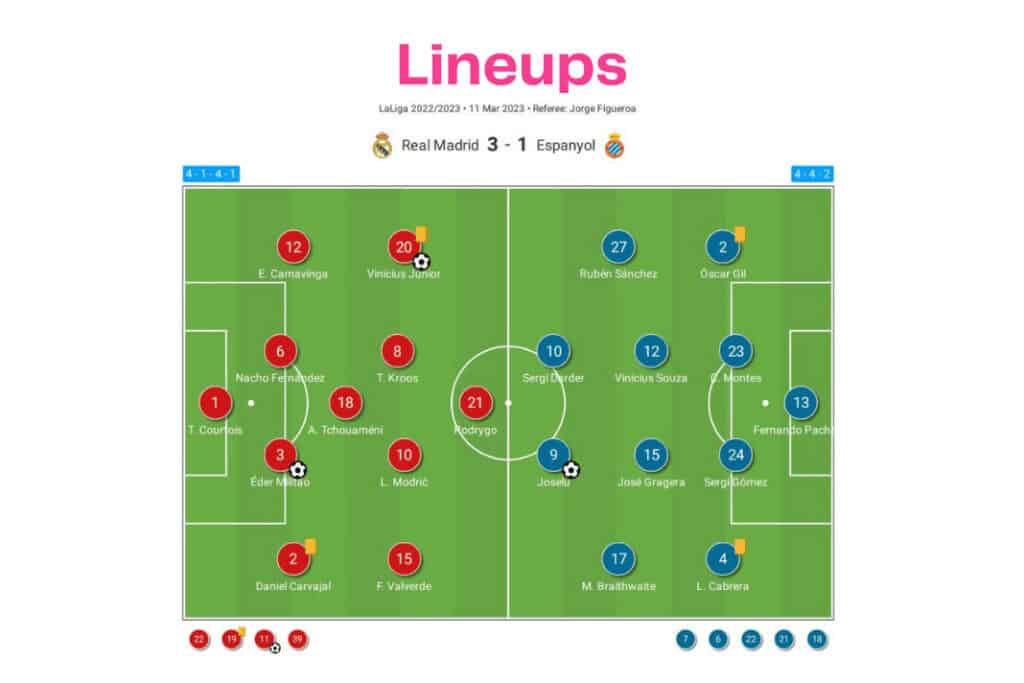 LaLiga 2022/23: Real Madrid vs Espanyol - data viz, stats and insights