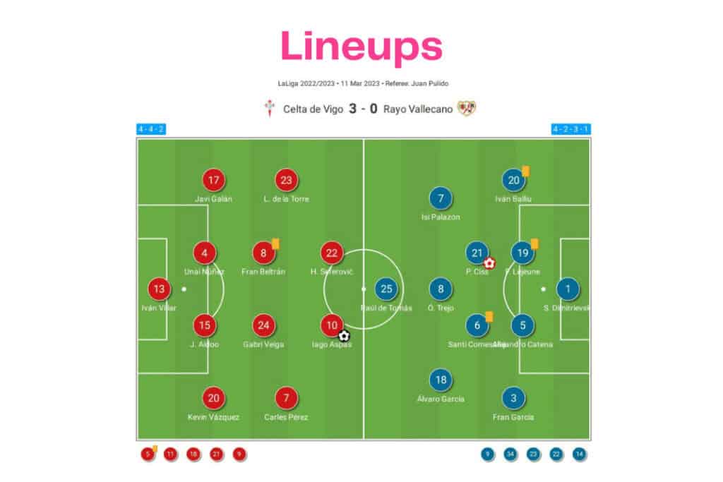 LaLiga 2022/23: Celta de Vigo vs Rayo Vallecano - data viz, stats and insights