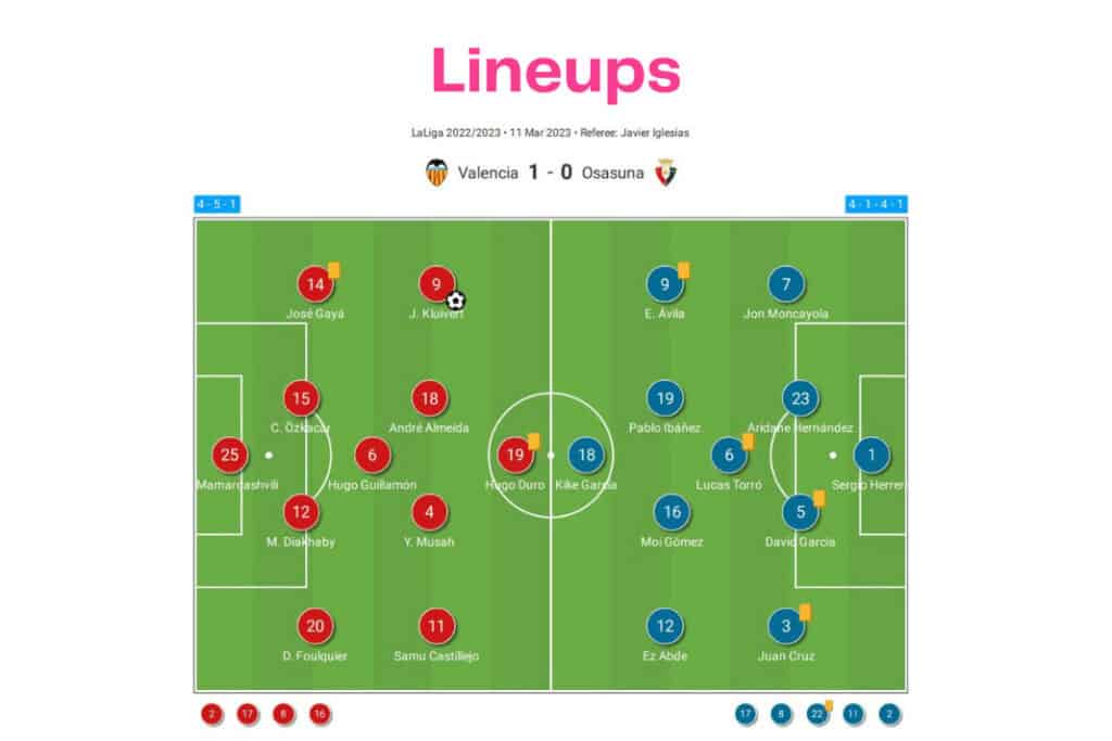 LaLiga 2022/23: Valencia vs Osasuna - data viz, stats and insights
