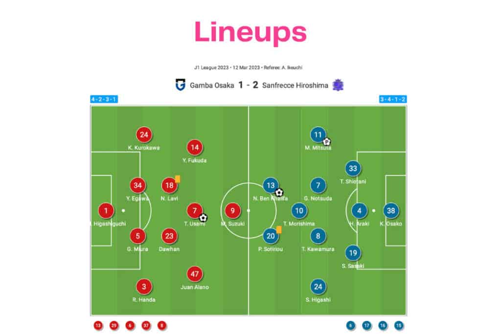 J-League 2022/23: Gamba Osaka vs Sanfrecce Hiroshima - data viz, stats and insights