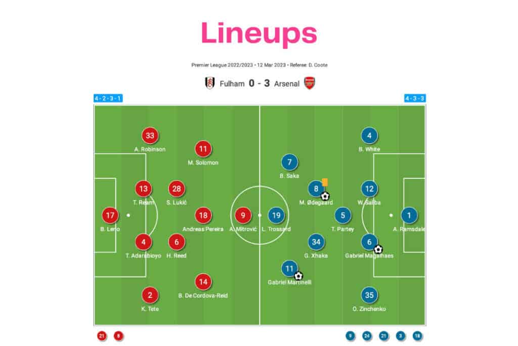 Premier League 2022/23: Fulham vs Arsenal - data viz, stats and insights