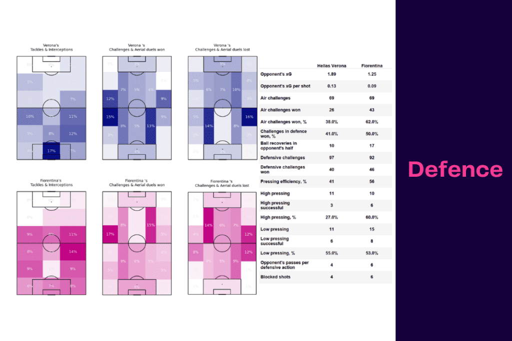 Serie A 2022/23: Hellas Verona vs Fiorentina - data viz, stats and insights
