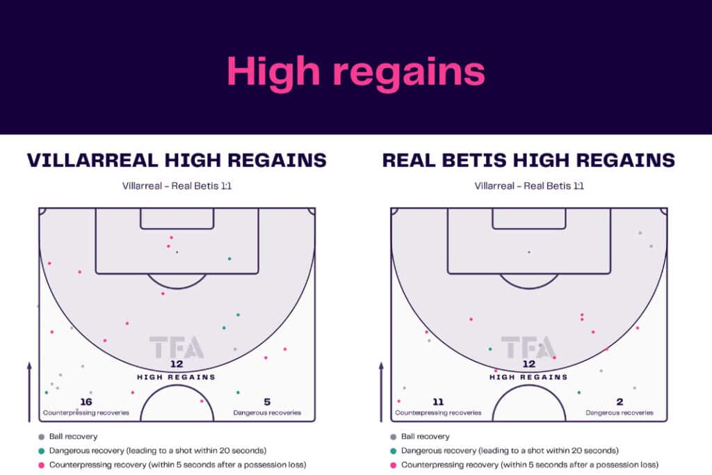 LaLiga 2022/23: Villarreal vs Real Betis - data viz, stats and insights