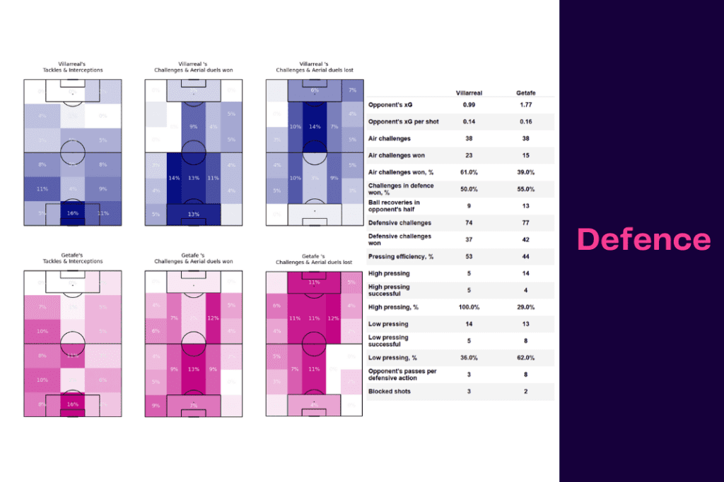 La Liga 2022/23: Villarreal vs Getafe - data viz, stats and insights
