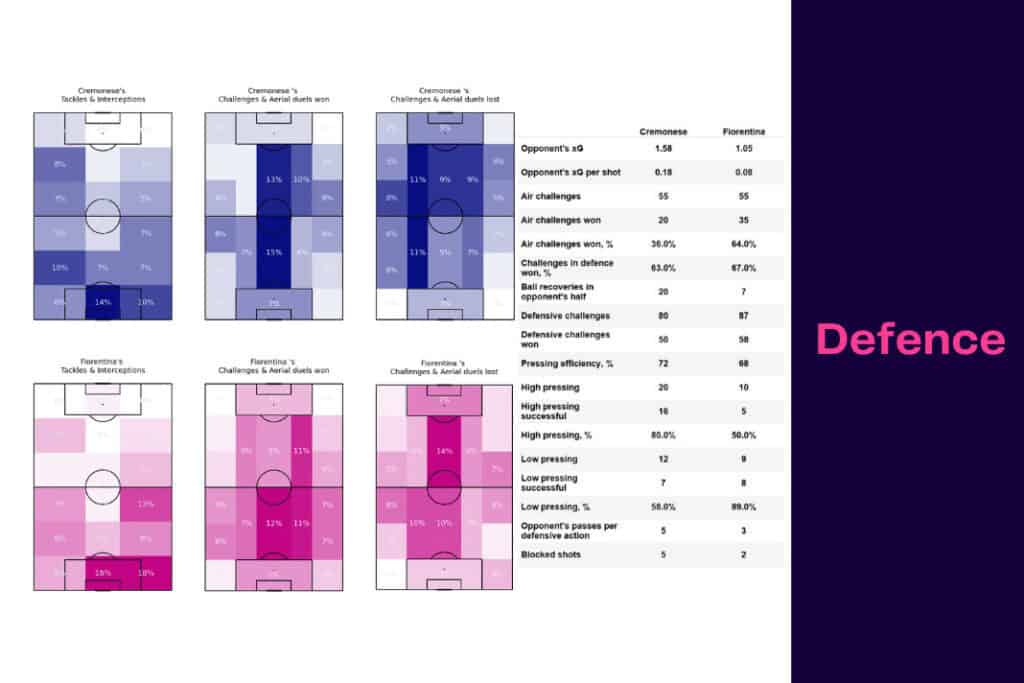 Serie A 2022/23: Cremonese vs Fiorentina - data viz, stats and insights