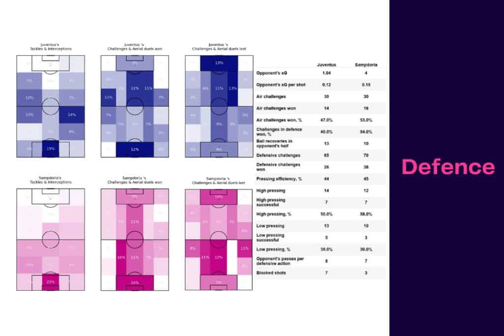 Serie A 2022/23: Juventus vs Sampdoria - data viz, stats and insights
