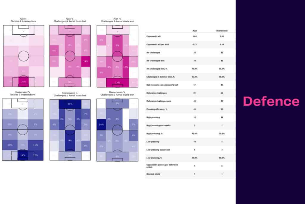 Eredivisie 2022/23: Heerenveen vs Ajax - data viz, stats and insights