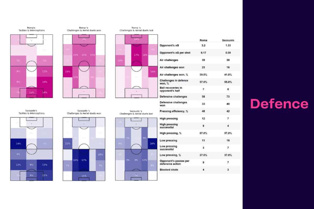 Serie A 2022/23: Roma vs Sassuolo - data viz, stats and insights