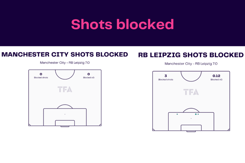 UEFA Champions League 2022/23: Manchester City vs RB Leipzig - data viz, stats and insights