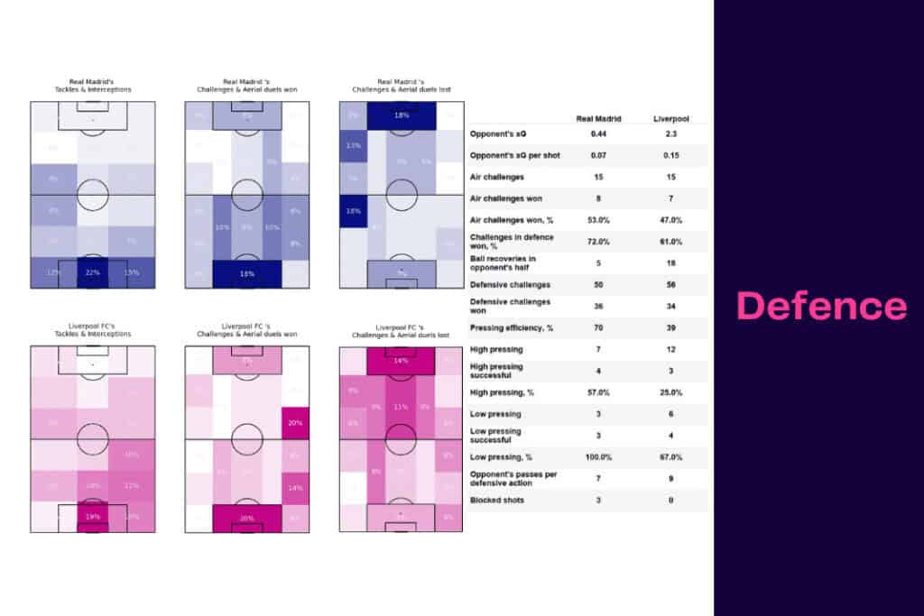 UEFA Champions League 2022/23: Real Madrid vs Liverpool - data viz, stats and insights
