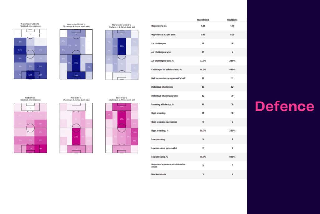 UEFA Europa League 2022/23: Real Betis vs Manchester United - data viz, stats and insights