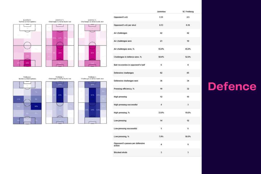 UEFA Europa League 2022/23: SC Freiburg vs Juventus - data viz, stats and insights