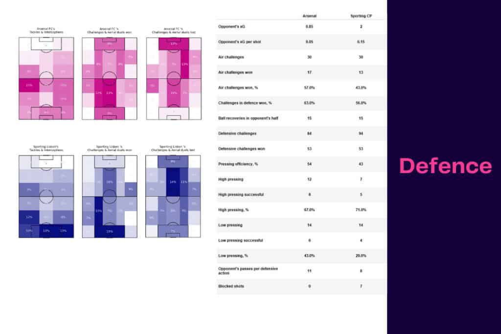 UEFA Europa League 2022/23: Arsenal vs Sporting CP - data viz, stats and insights