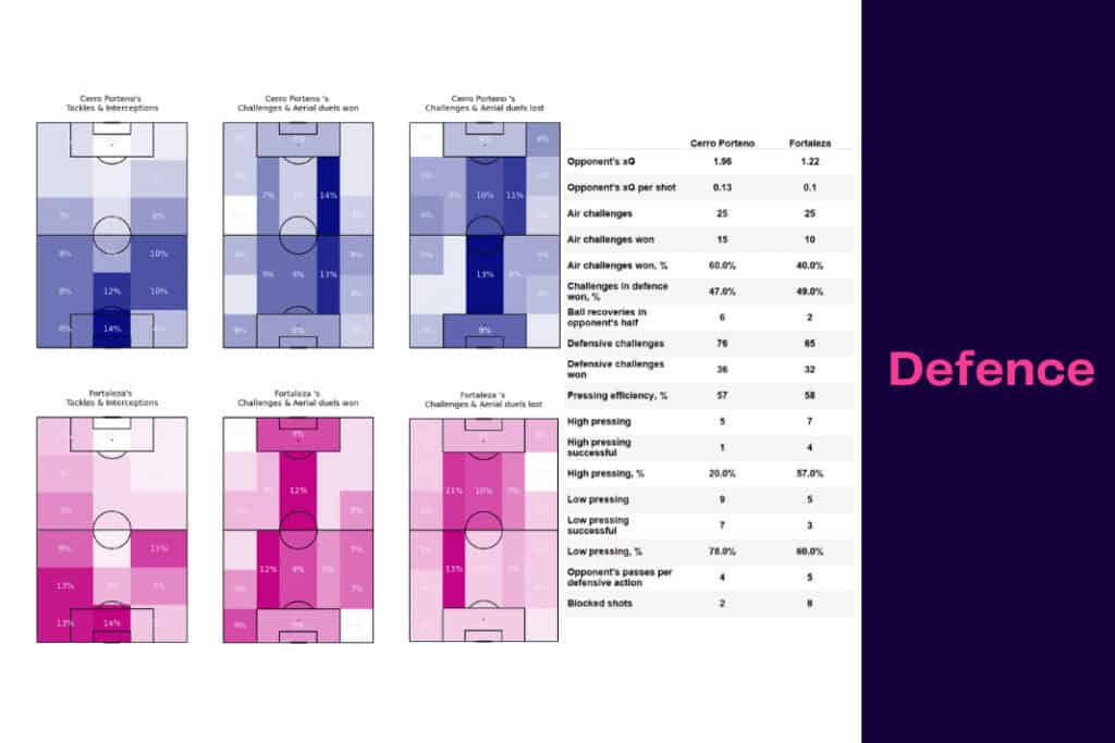 Copa Libertadores 2022/23: Cerro Porteño vs Fortaleza - data viz, stats and insights