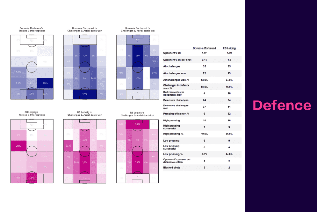 Bundesliga 2022/23: Dortmund vs Leipzig - data viz, stats and insights