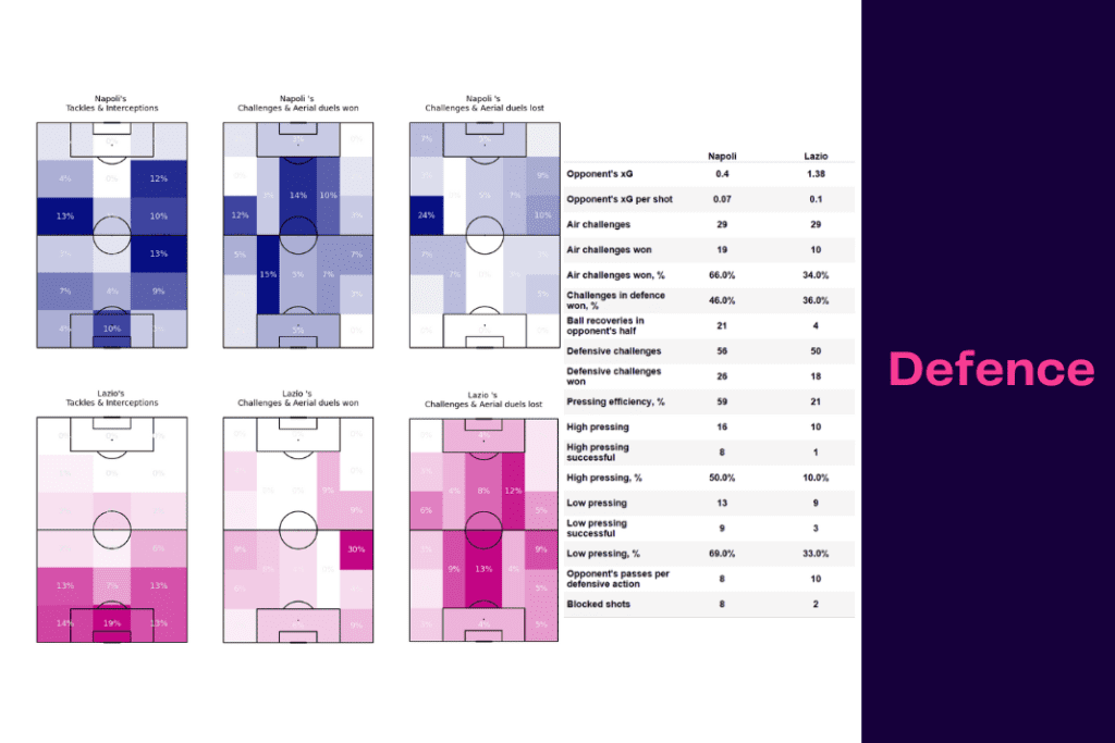 Serie A 2022/23: Napoli vs Lazio - data viz, stats and insights
