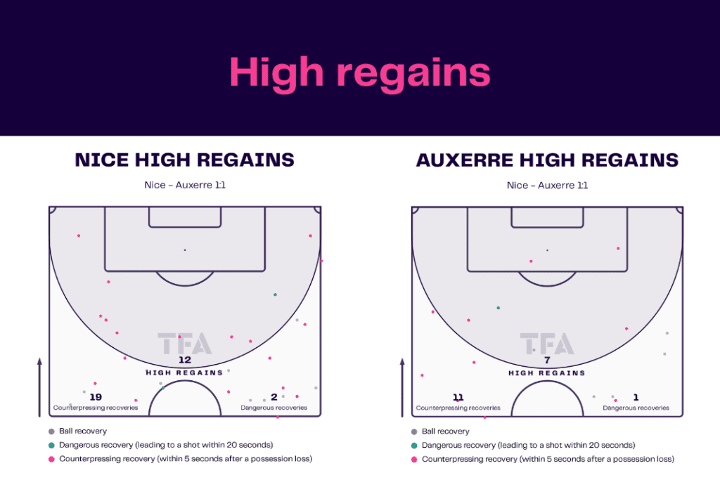 Ligue 1 2022/23: Nice vs Auxerre - data viz, stats and insights