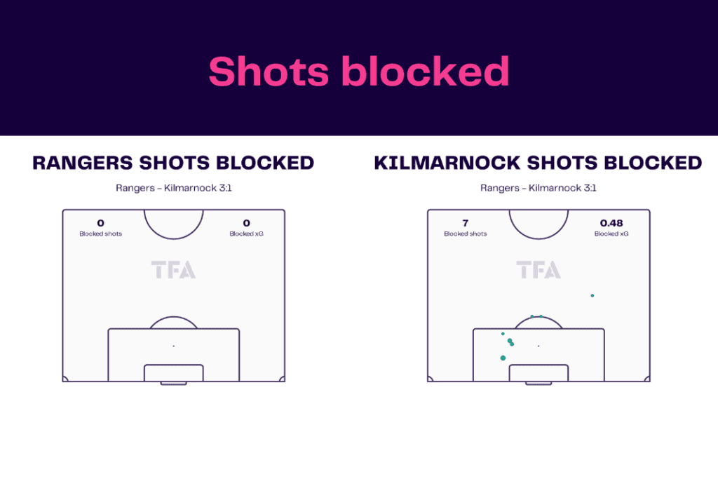 Scottish Premiership 2022/23: Rangers vs Kilmarnock - data viz, stats and insights