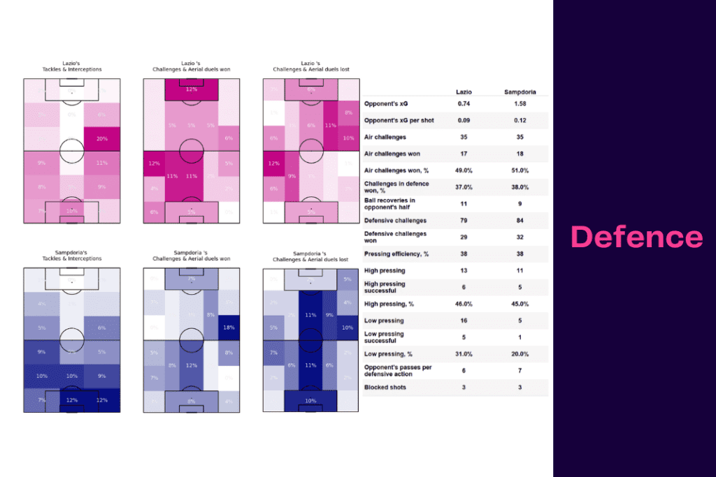 Serie A 2022/23: Lazio vs Sampdoria - data viz, stats and insights