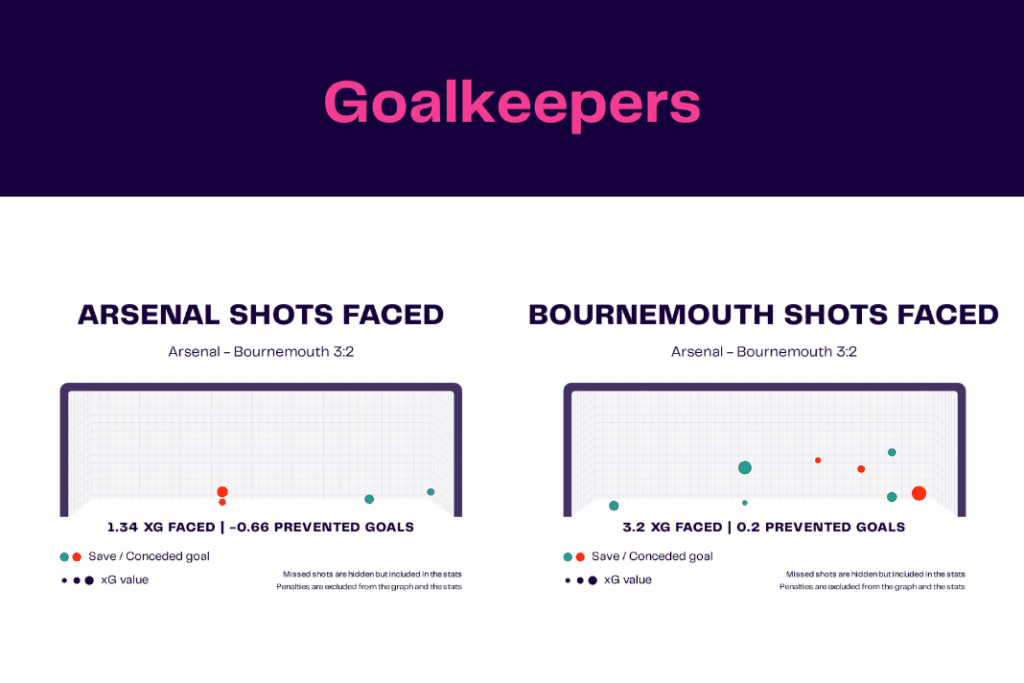 Premier League 2022/23: Arsenal vs Bournemouth - data viz, stats and insights