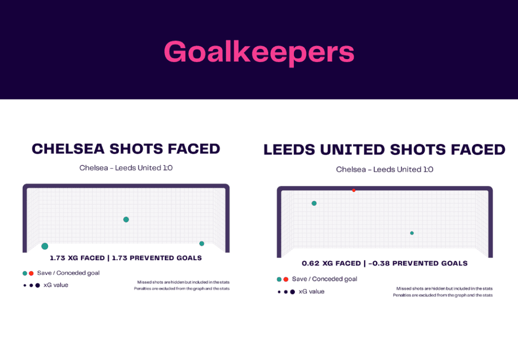 Premier League 2022/23: Chelsea vs Leeds - data viz, stats and insights