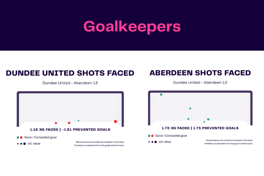 Scottish Premiership 2022/23: Dundee United vs Aberdeen - data viz, stats and insights