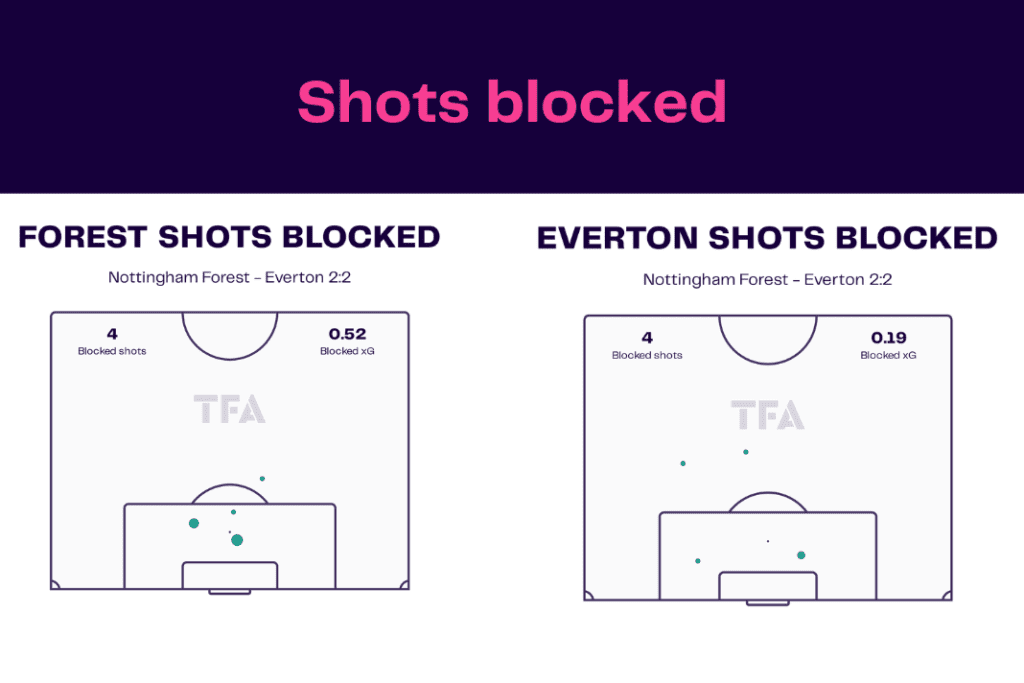 Premier League 2022/23: Nottingham Forest vs Everton - data viz, stats and insights