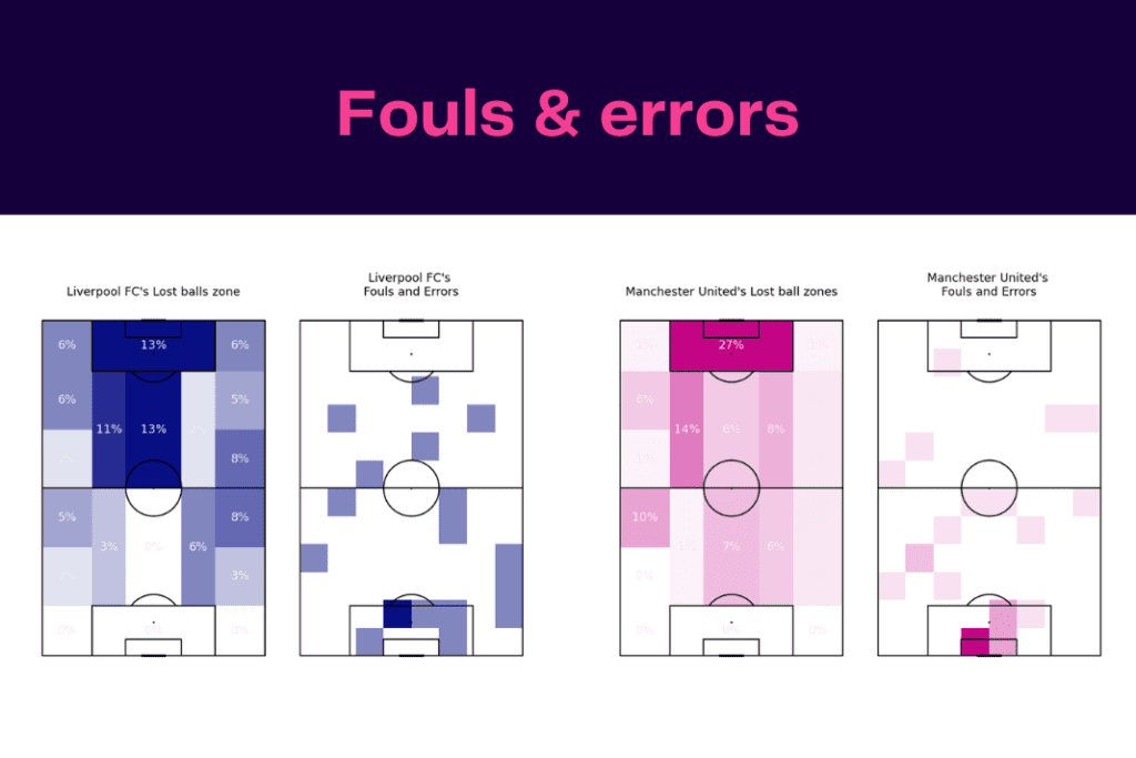 Premier League 2022/23: Liverpool vs Man United - data viz, stats and insights
