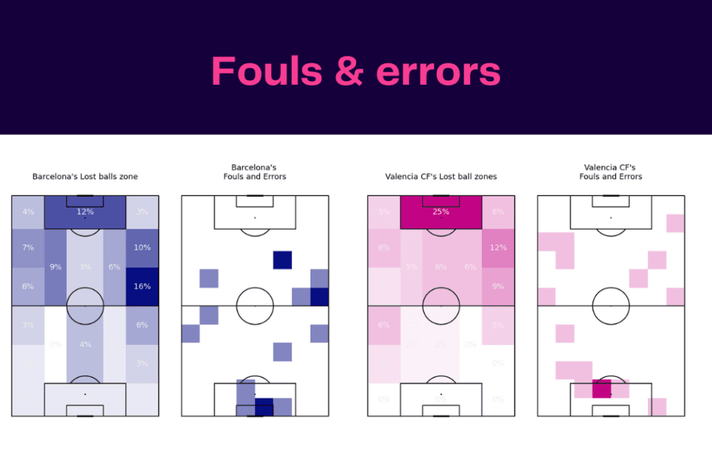 La Liga 2022/23: Barcelona vs Valencia - data viz, stats and insights
