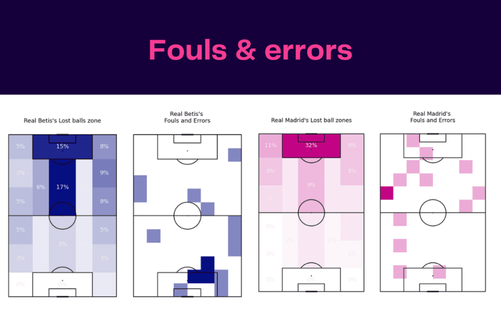 La Liga 2022/23: Real Betis vs Real Madrid - data viz, stats and insights