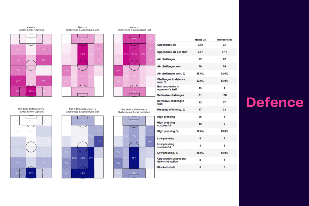 Bundesliga 2022/23: Mainz vs Hoffenheim - data viz, stats and insights