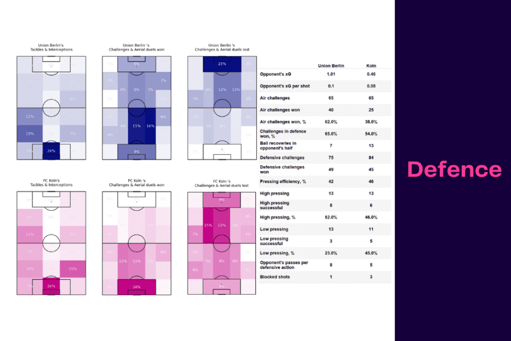 Bundesliga 2022/23: Union Berlin vs Koln - data viz, stats and insights