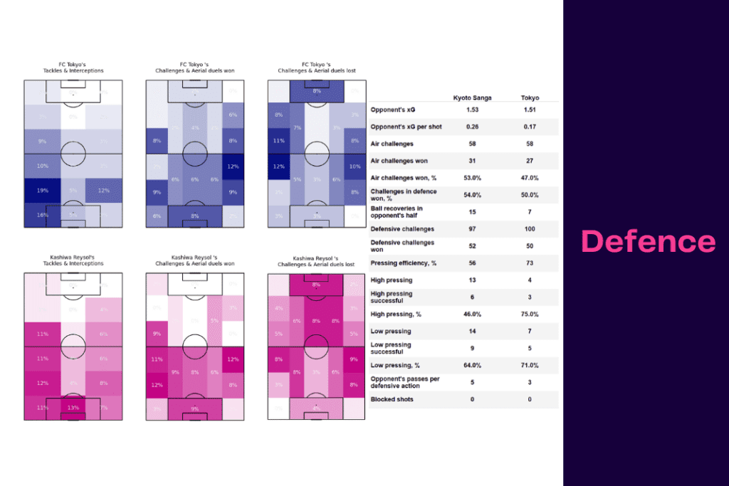 J-League 2022/23: Kyoto vs Tokyo - data viz, stats and insights