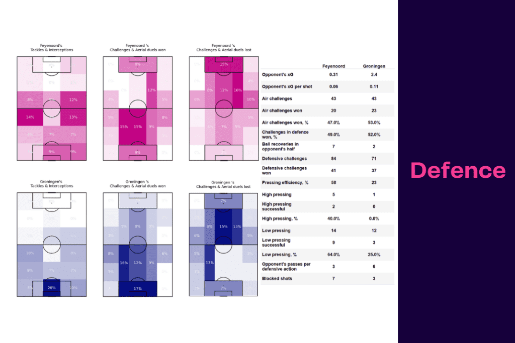 Eredivisie 2022/23: Feyenoord vs Groningen - data viz, stats and insights