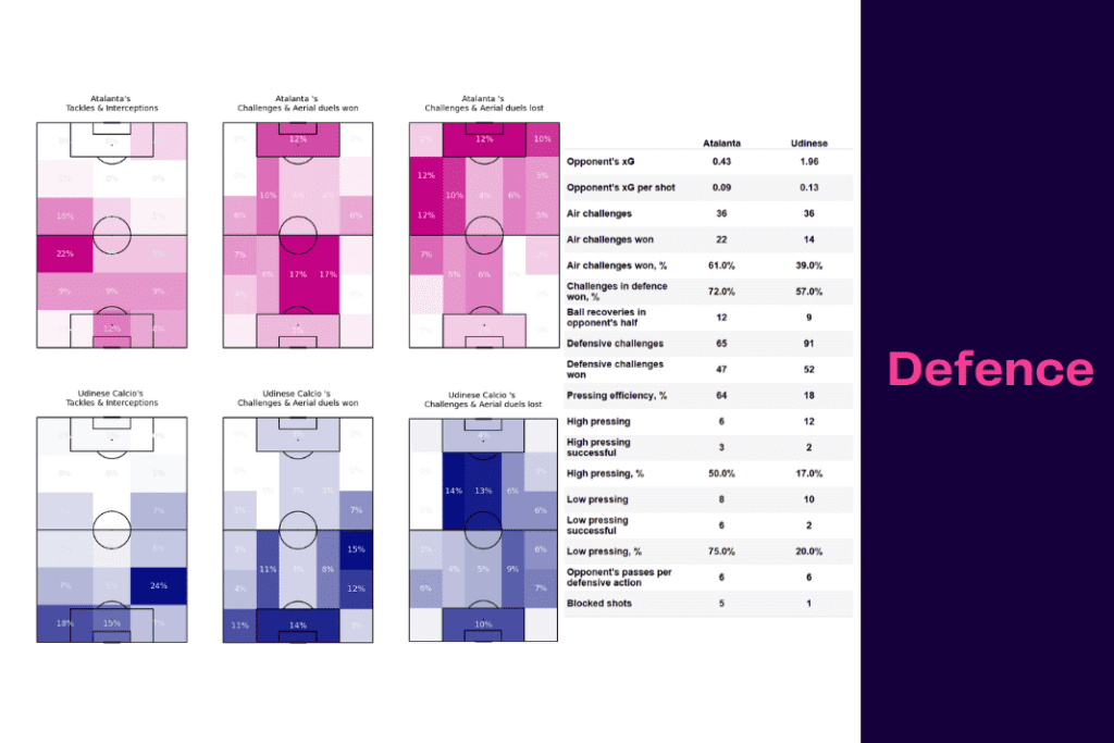 Serie A 2022/23: Atalanta vs Udinese - data viz, stats and insights