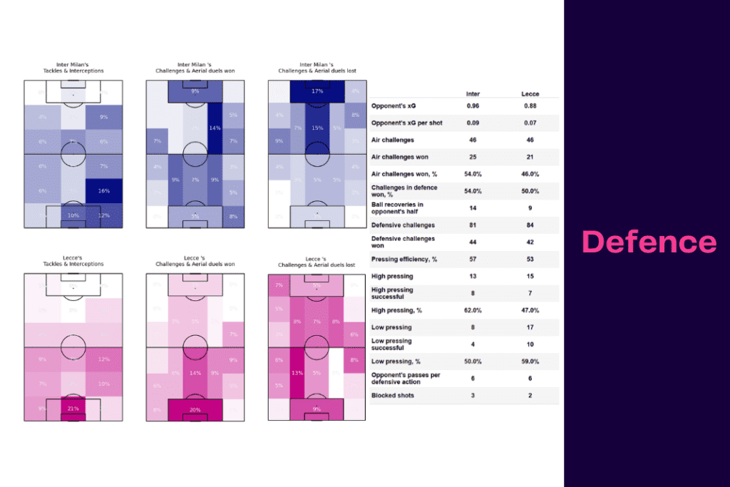 Serie A 2022/23: Inter vs Lecce - data viz, stats and insights