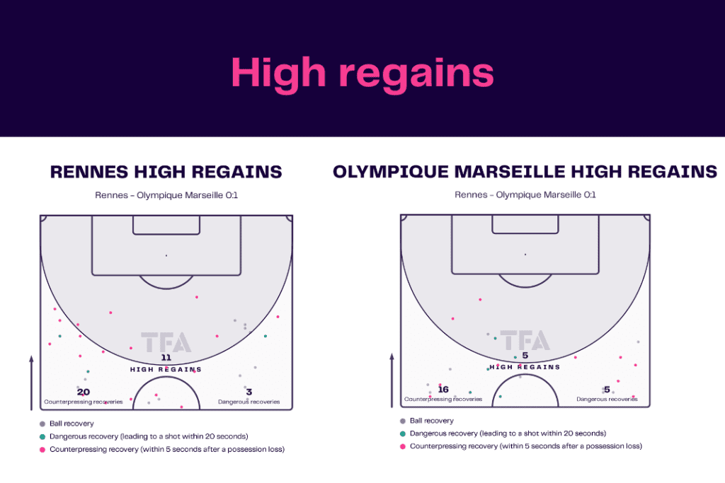 Ligue 1 2022/23: Rennes vs Marseille - data viz, stats and insights