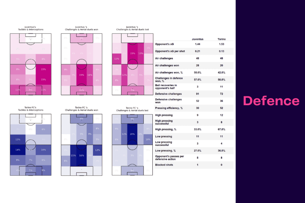 Serie A 2022/23: Juventus vs Torino - data viz, stats and insights