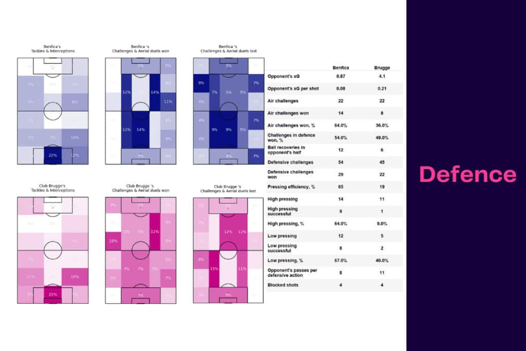 UEFA Champions League 2022/23: Benfica vs Club Brugge - data viz, stats and insights