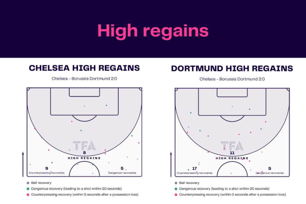 UEFA Champions League 2022/23: Chelsea vs Borussia Dortmund - data viz, stats and insights