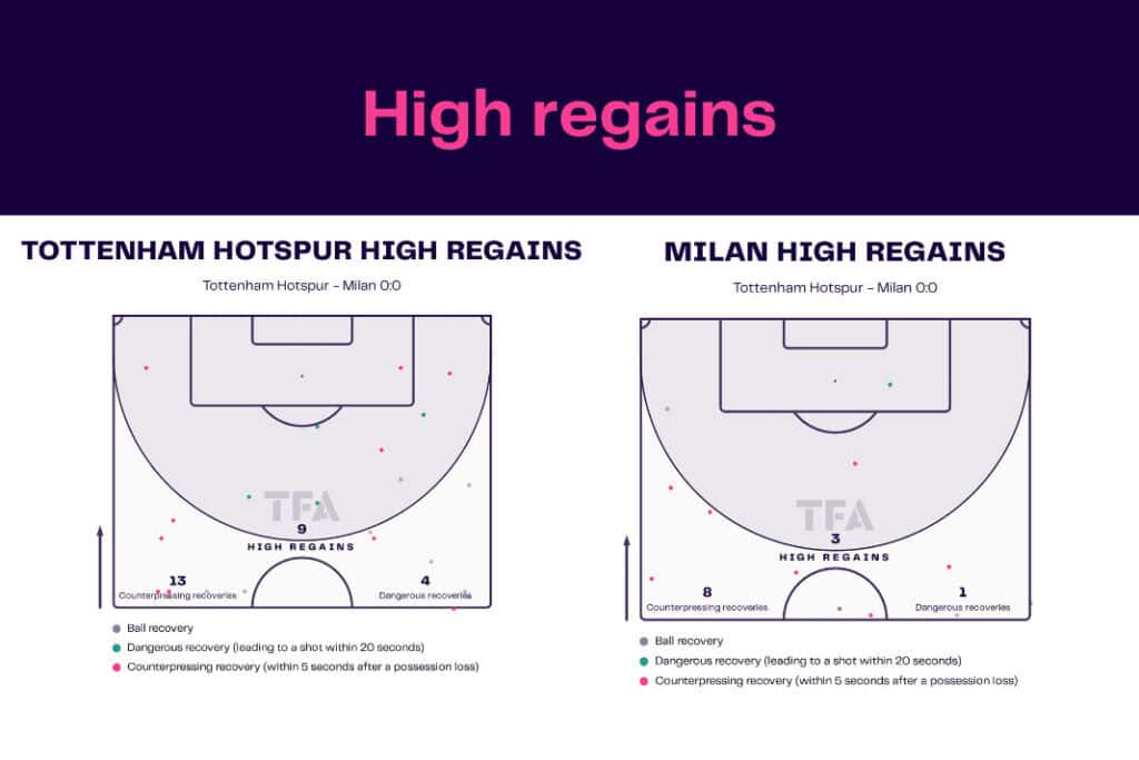 UEFA Champions League 2022/23: Tottenham Hotspur vs AC Milan - data viz, stats and insights