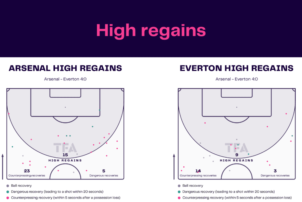Premier League 2022/23: Arsenal vs Everton - data viz, stats and insights