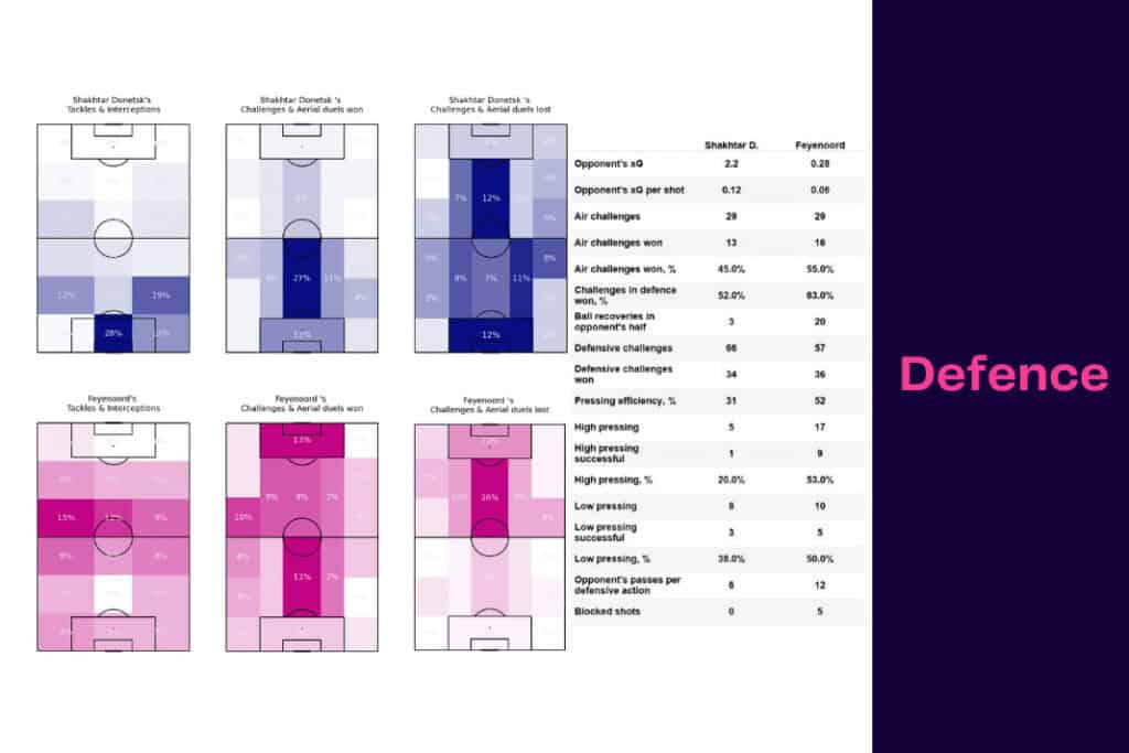 UEFA Europa League 2022/23: Shakhtar Donetsk vs Feyenoord - data viz, stats and insights