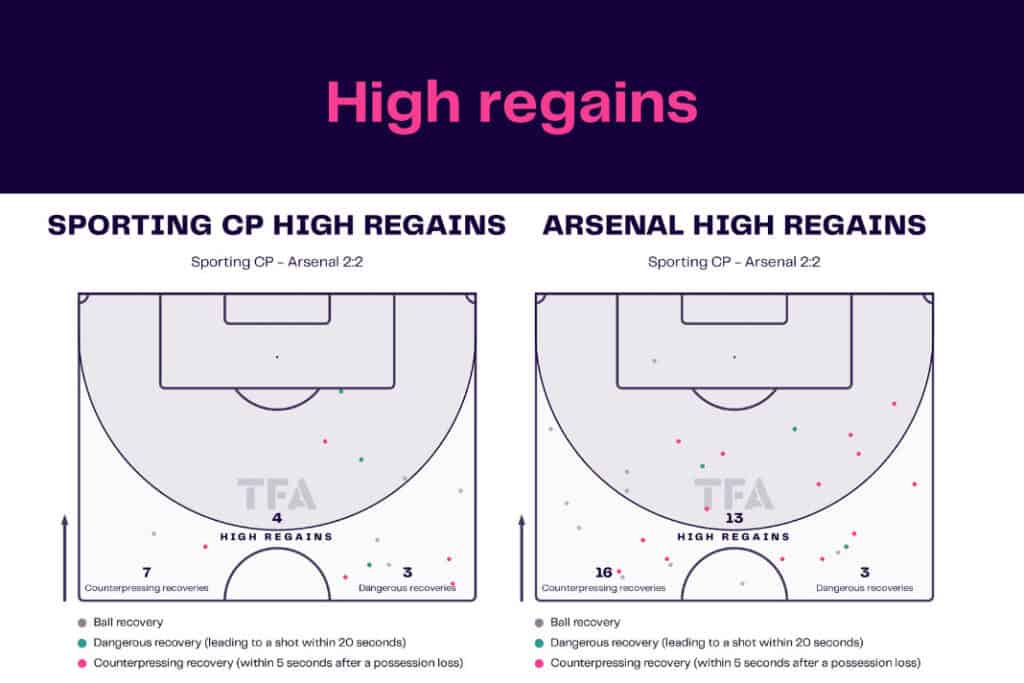UEFA Europa League 2022/23: Sporting CP vs Arsenal - data viz, stats and insights