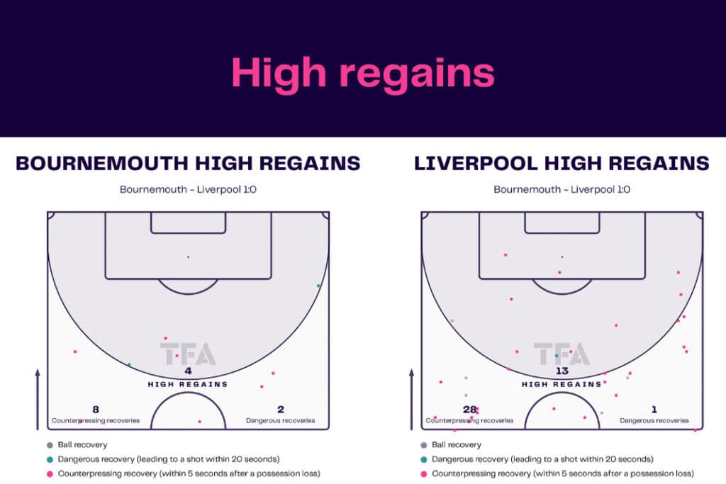 Premier League 2022/23: Bournemouth vs Liverpool - data viz, stats and insights