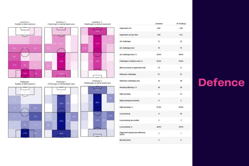 UEFA Europa League 2022/23: Juventus vs Freiburg - data viz, stats and insights