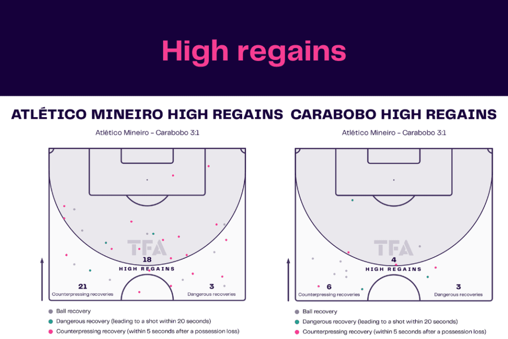 Copa Libertadores 2022/23: Atlético Mineiro vs Carabobo - data viz, stats and insights
