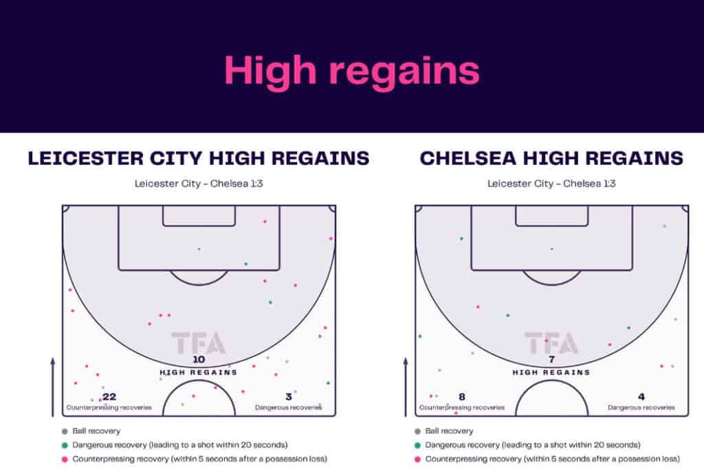 Premier League 2022/23: Leicester vs Chelsea - data viz, stats and insights