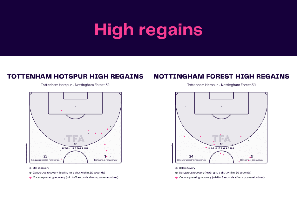 Premier League 2022/23: Tottenham Hotspur vs Nottingham Forest - data viz, stats and insights