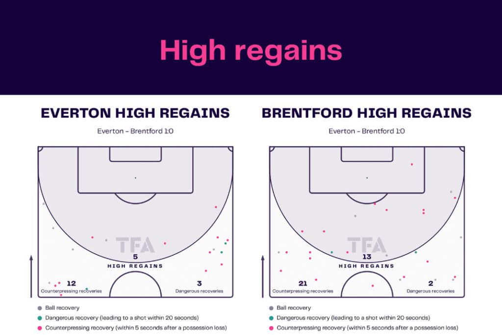 Premier League 2022/23: Everton vs Brentford - data viz, stats and insights